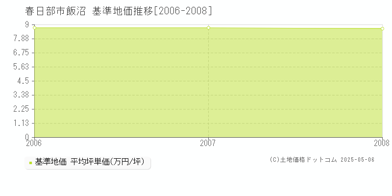 飯沼(春日部市)の基準地価推移グラフ(坪単価)[2006-2008年]