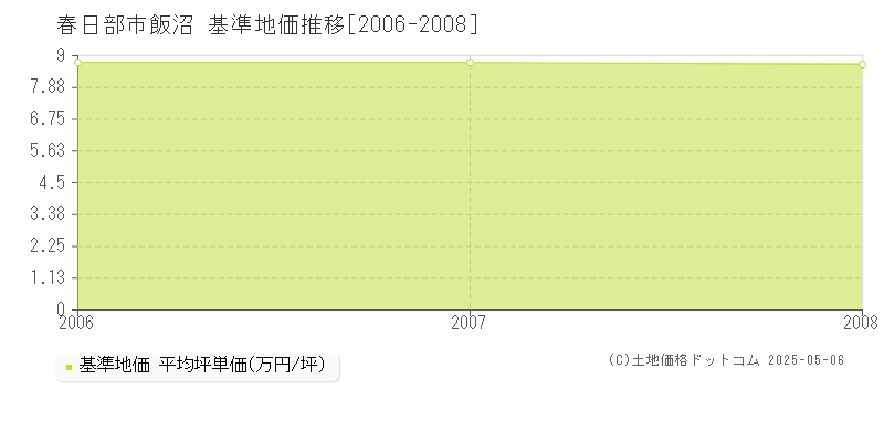 春日部市飯沼の基準地価推移グラフ 