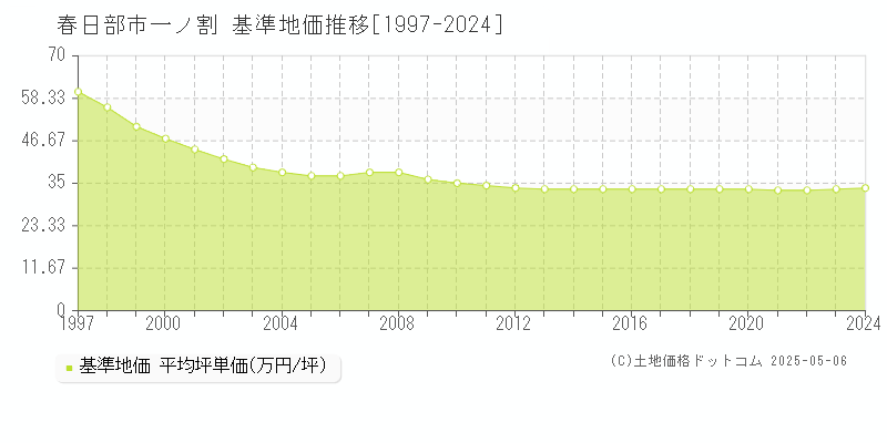 春日部市一ノ割の基準地価推移グラフ 