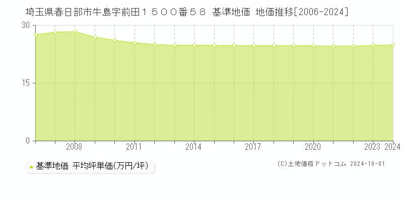 埼玉県春日部市牛島字前田１５００番５８ 基準地価 地価推移[2006-2024]