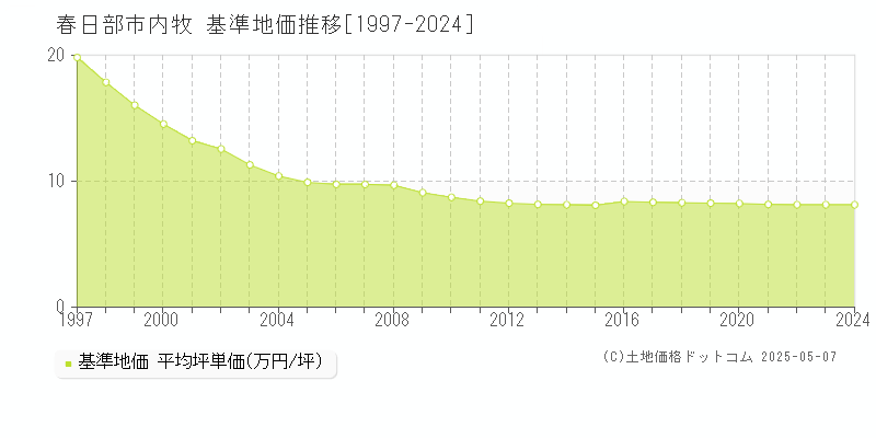 内牧(春日部市)の基準地価推移グラフ(坪単価)[1997-2024年]