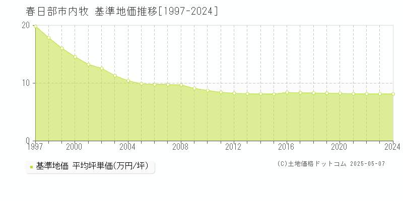 春日部市内牧の基準地価推移グラフ 