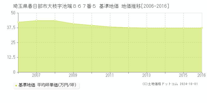 埼玉県春日部市大枝字池端８６７番５ 基準地価 地価推移[2006-2016]