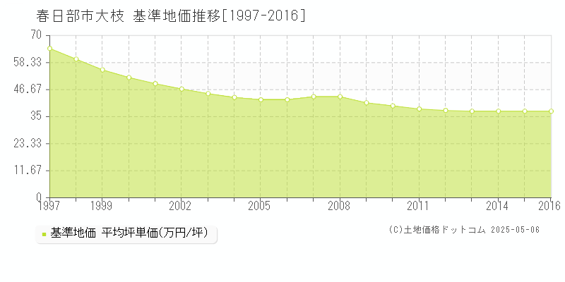 大枝(春日部市)の基準地価推移グラフ(坪単価)[1997-2016年]