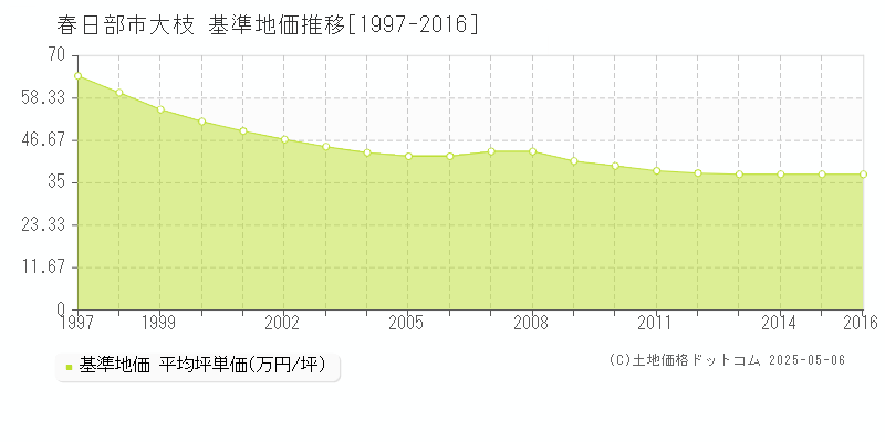 春日部市大枝の基準地価推移グラフ 