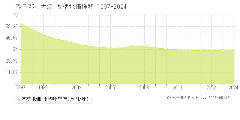 大沼(春日部市)の基準地価推移グラフ(坪単価)[1997-2024年]