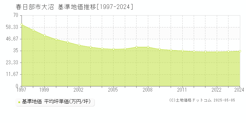 春日部市大沼の基準地価推移グラフ 