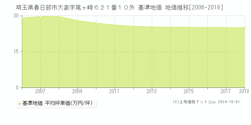 埼玉県春日部市大衾字尾ヶ崎６２１番１０外 基準地価 地価推移[2006-2018]