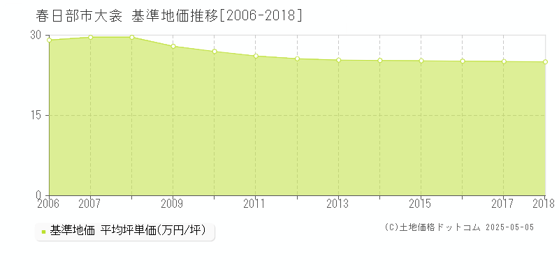 大衾(春日部市)の基準地価推移グラフ(坪単価)[2006-2018年]