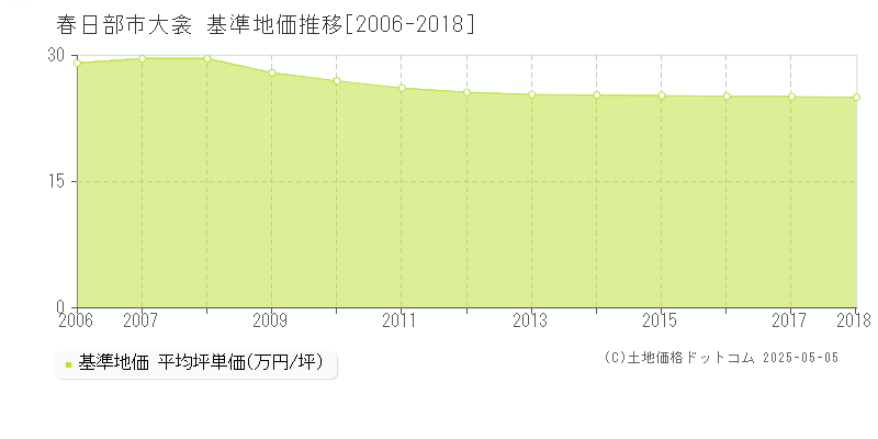 春日部市大衾の基準地価推移グラフ 