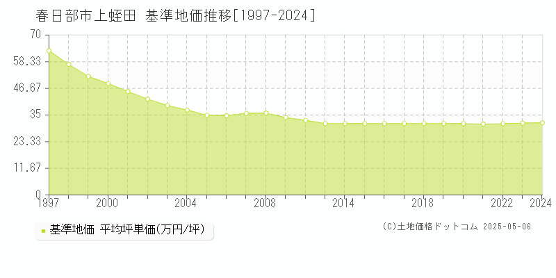 春日部市上蛭田の基準地価推移グラフ 