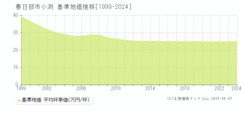 小渕(春日部市)の基準地価推移グラフ(坪単価)[1999-2024年]