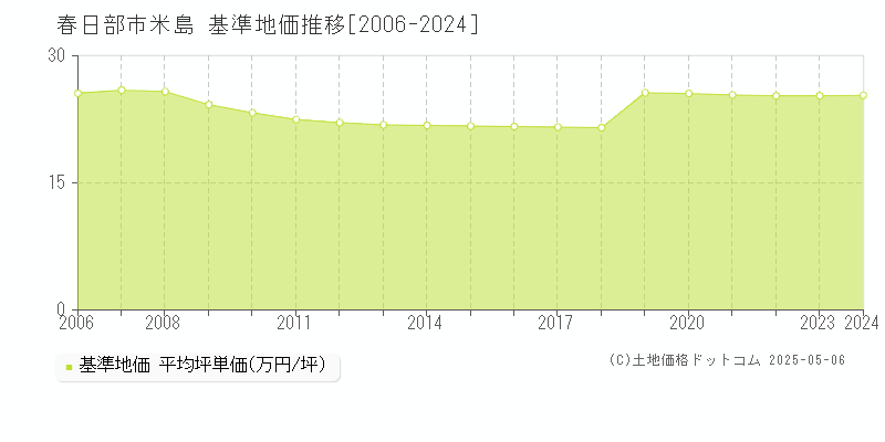 米島(春日部市)の基準地価推移グラフ(坪単価)[2006-2024年]