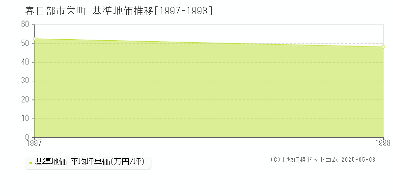 栄町(春日部市)の基準地価推移グラフ(坪単価)[1997-1998年]