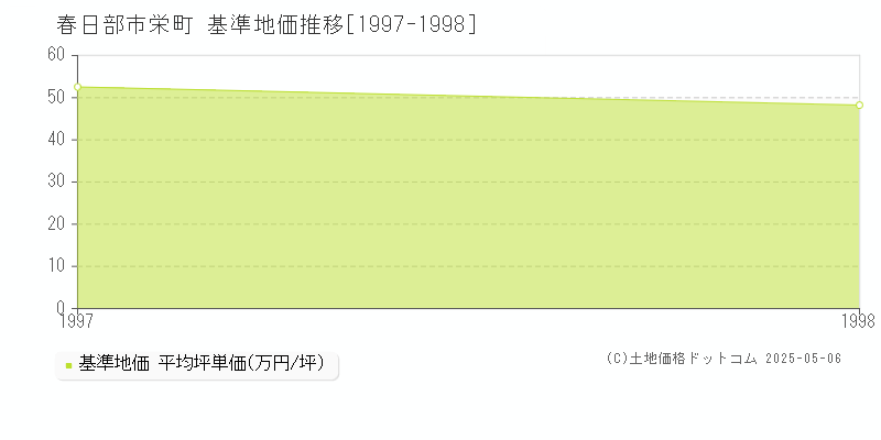 春日部市栄町の基準地価推移グラフ 