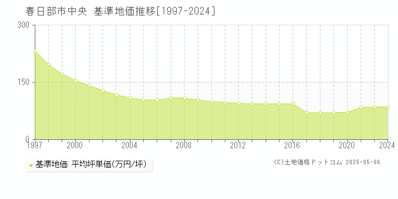 中央(春日部市)の基準地価推移グラフ(坪単価)[1997-2024年]