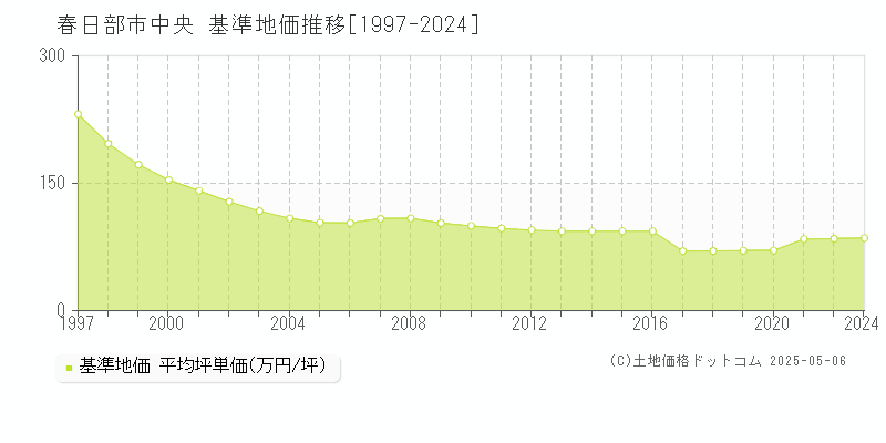 春日部市中央の基準地価推移グラフ 