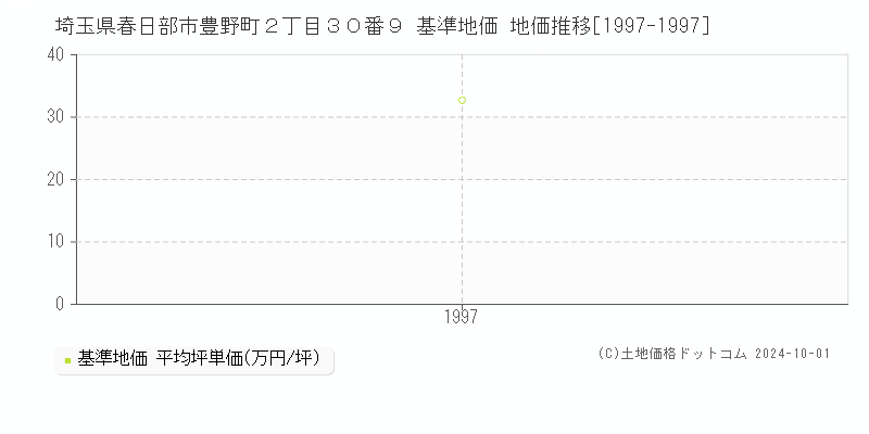 埼玉県春日部市豊野町２丁目３０番９ 基準地価 地価推移[1997-1997]