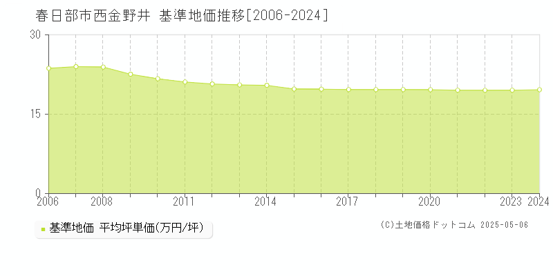 西金野井(春日部市)の基準地価推移グラフ(坪単価)[2006-2024年]