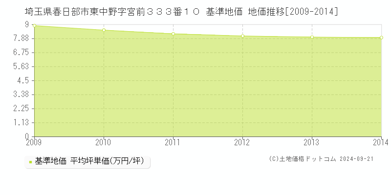 埼玉県春日部市東中野字宮前３３３番１０ 基準地価 地価推移[2009-2014]