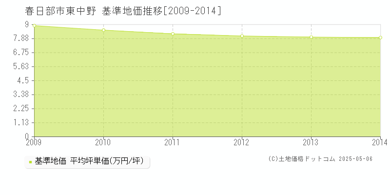 東中野(春日部市)の基準地価推移グラフ(坪単価)[2009-2014年]