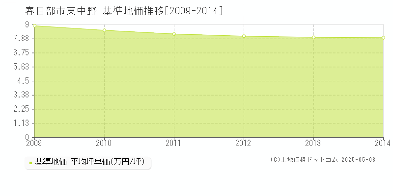 春日部市東中野の基準地価推移グラフ 