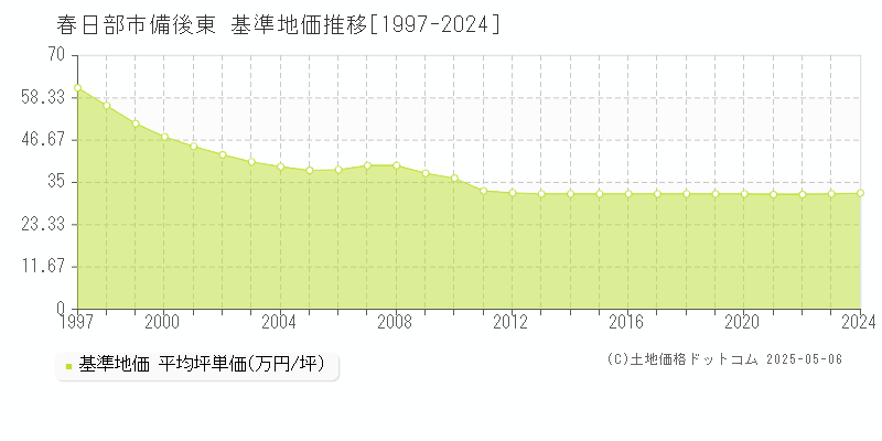 備後東(春日部市)の基準地価推移グラフ(坪単価)[1997-2024年]