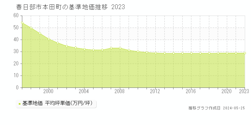 春日部市本田町の基準地価推移グラフ 
