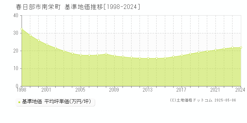 南栄町(春日部市)の基準地価推移グラフ(坪単価)[1998-2024年]