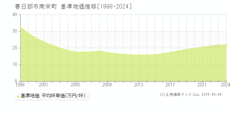 春日部市南栄町の基準地価推移グラフ 