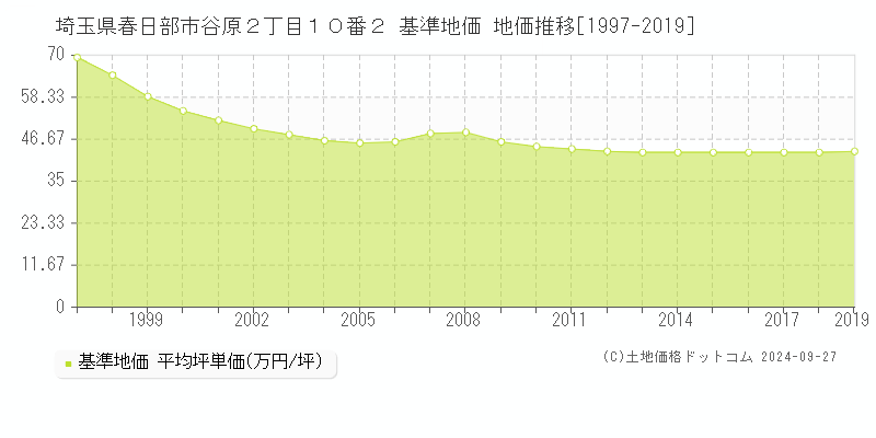 埼玉県春日部市谷原２丁目１０番２ 基準地価 地価推移[1997-2019]