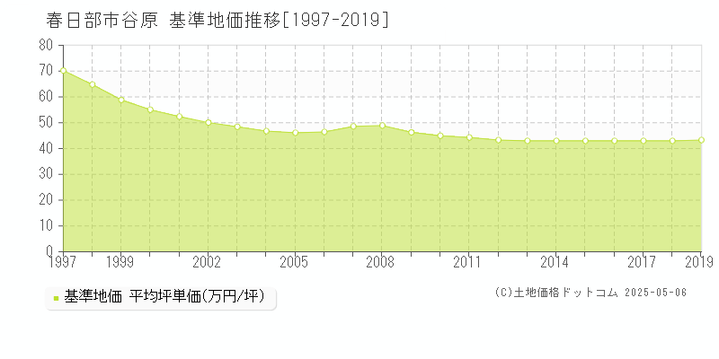 谷原(春日部市)の基準地価推移グラフ(坪単価)[1997-2019年]