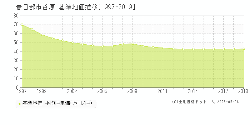 春日部市谷原の基準地価推移グラフ 