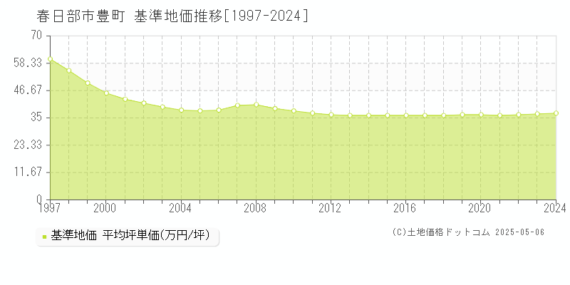 豊町(春日部市)の基準地価推移グラフ(坪単価)[1997-2024年]