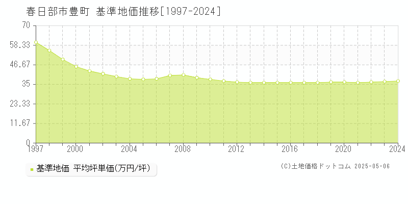 春日部市豊町の基準地価推移グラフ 