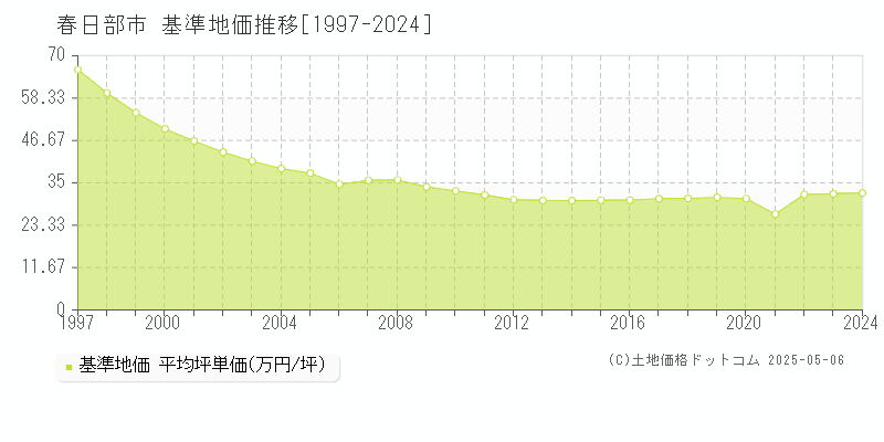 春日部市(埼玉県)の基準地価推移グラフ(坪単価)[1997-2024年]