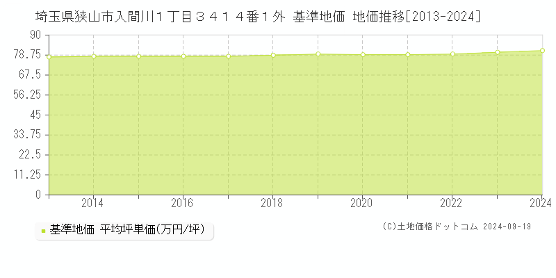 埼玉県狭山市入間川１丁目３４１４番１外 基準地価 地価推移[2013-2024]