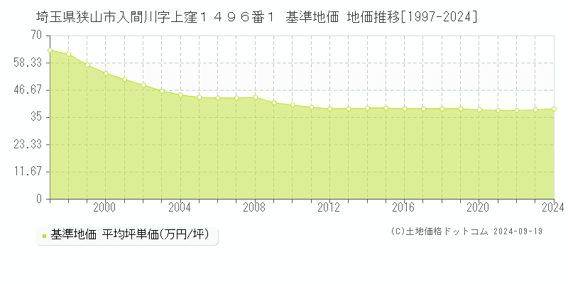 埼玉県狭山市入間川字上窪１４９６番１ 基準地価 地価推移[1997-2024]