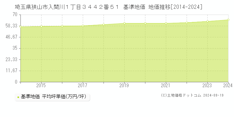 埼玉県狭山市入間川１丁目３４４２番５１ 基準地価 地価推移[2014-2024]