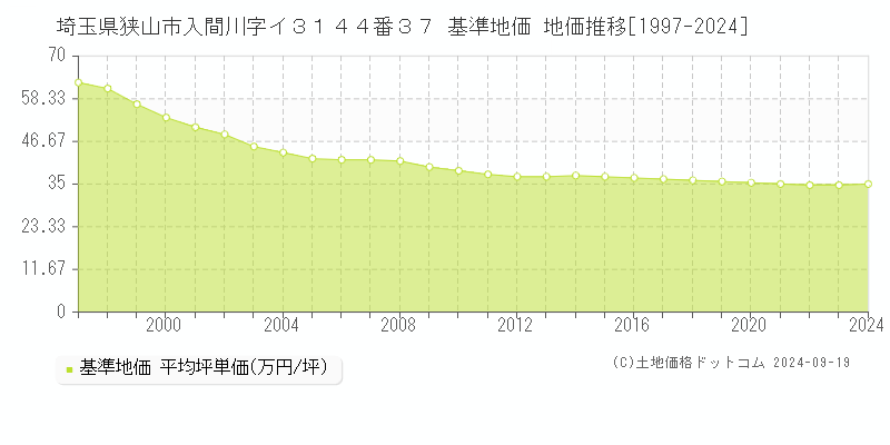 埼玉県狭山市入間川字イ３１４４番３７ 基準地価 地価推移[1997-2024]