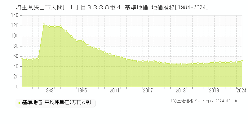 埼玉県狭山市入間川１丁目３３３８番４ 基準地価 地価推移[1984-2024]