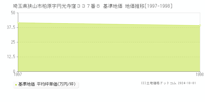 埼玉県狭山市柏原字円光寺窪３３７番８ 基準地価 地価推移[1997-1998]