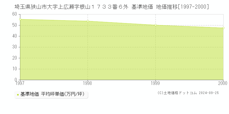 埼玉県狭山市大字上広瀬字根山１７３３番６外 基準地価 地価推移[1997-2000]