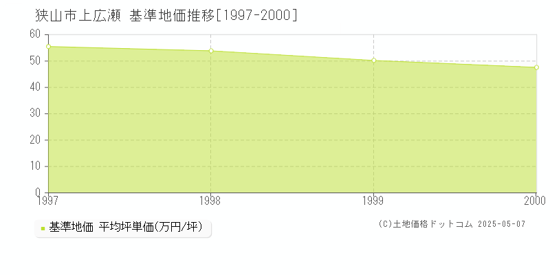 上広瀬(狭山市)の基準地価推移グラフ(坪単価)[1997-2000年]