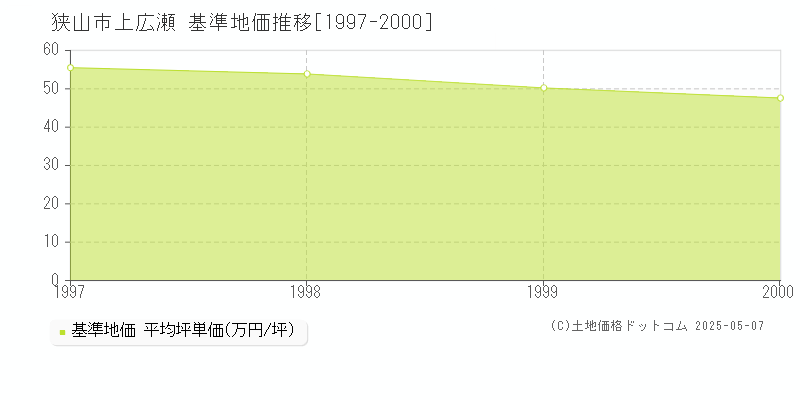 狭山市上広瀬の基準地価推移グラフ 