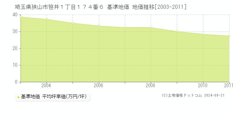 埼玉県狭山市笹井１丁目１７４番６ 基準地価 地価推移[2003-2011]