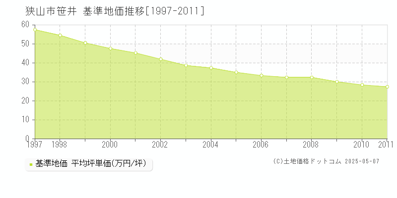 狭山市笹井の基準地価推移グラフ 