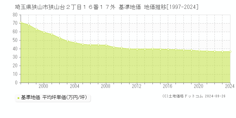 埼玉県狭山市狭山台２丁目１６番１７外 基準地価 地価推移[1997-2024]