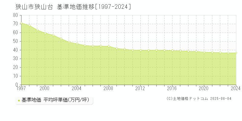 狭山市狭山台の基準地価推移グラフ 