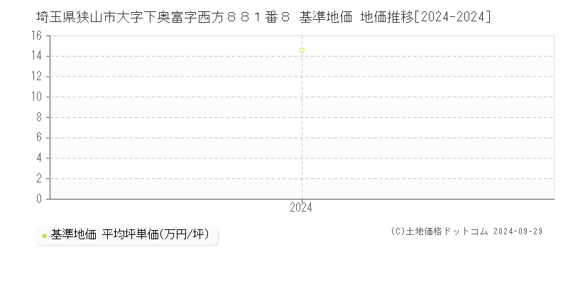 埼玉県狭山市大字下奥富字西方８８１番８ 基準地価 地価推移[2024-2024]